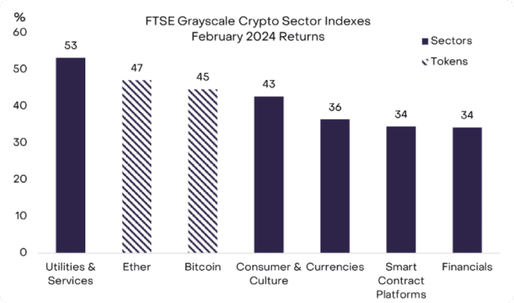 FTSE Grauscale Crypto Sector Indexes