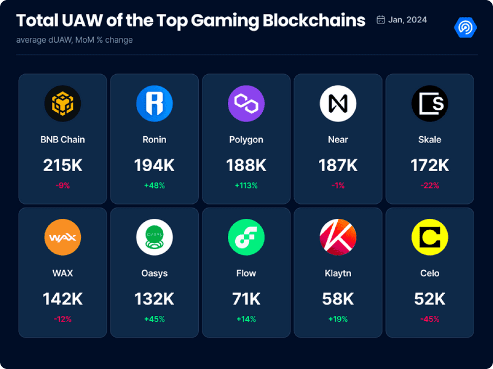 Total UAW of the top gaming blockchains – DappRadar