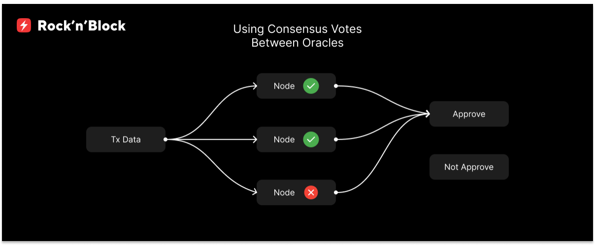 Using Consensus Votes Between Oracles