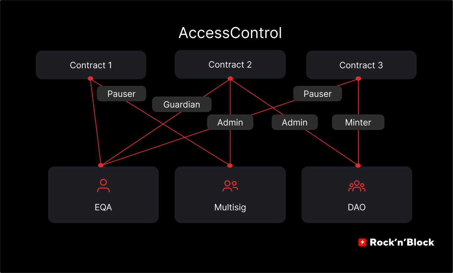 Smart Contract Development: Traditional Approach to AccessControl