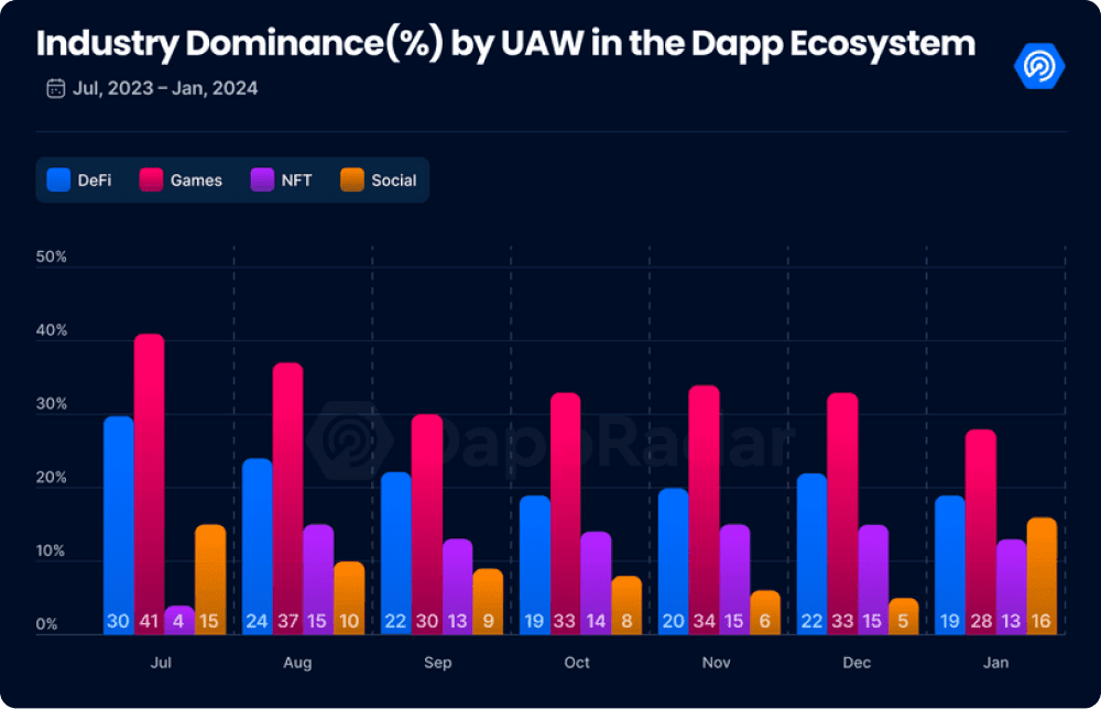 Industry Dominance by UAW in the Dapp Ecosystem
