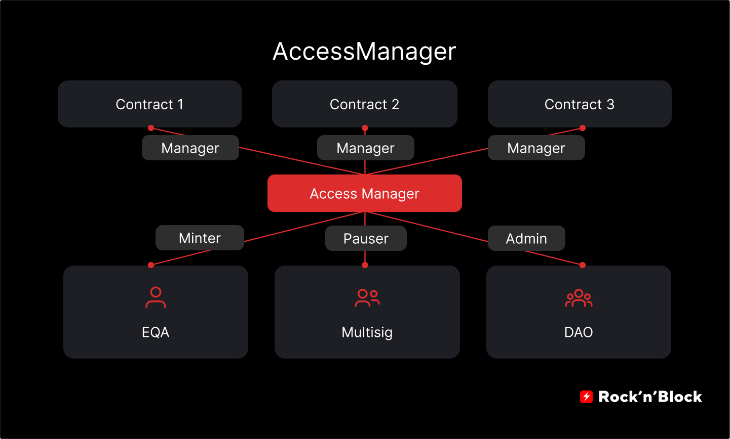 Smart Contracts Development: OzenZeppelin Contracts v5.0 AccessManager (Access Manager)