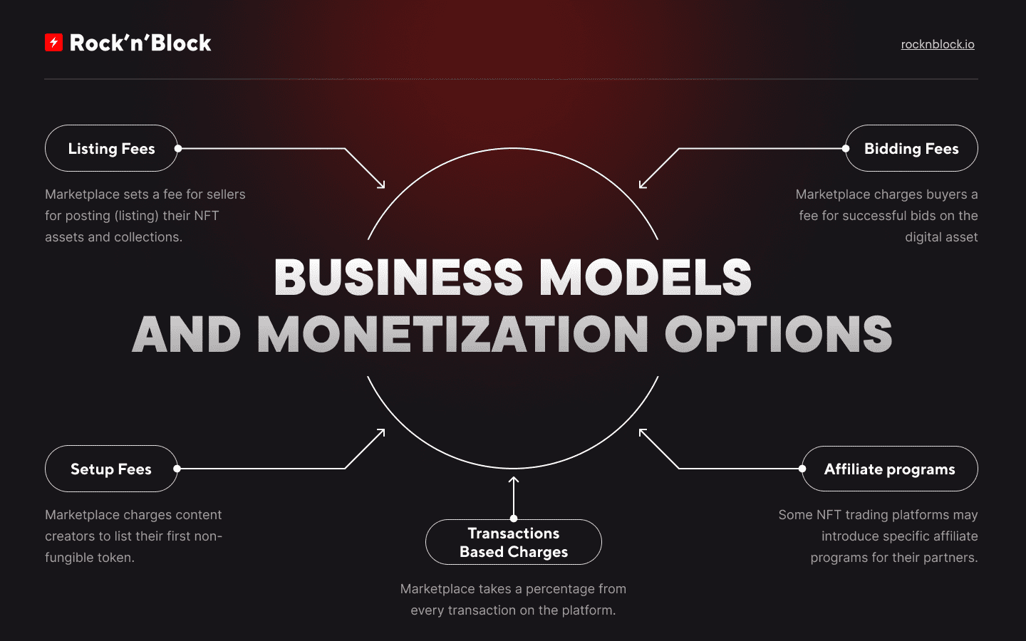 NFT Marketplace business models and monetisation approach