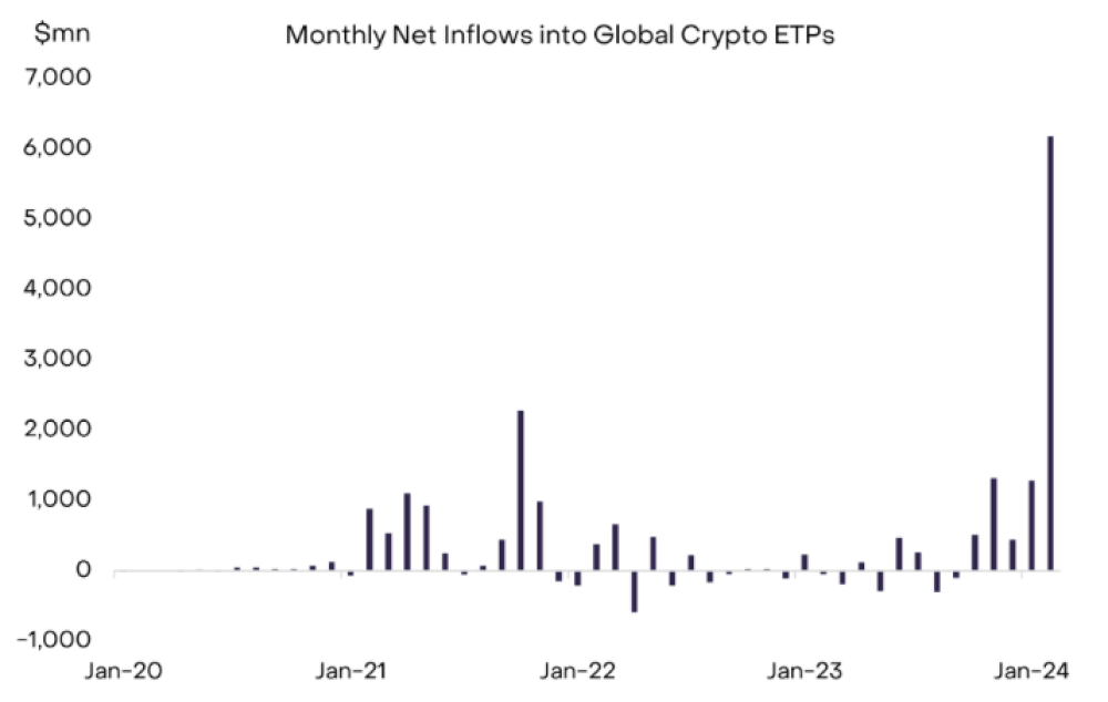 Monthly Net Inflows into Global ETPs