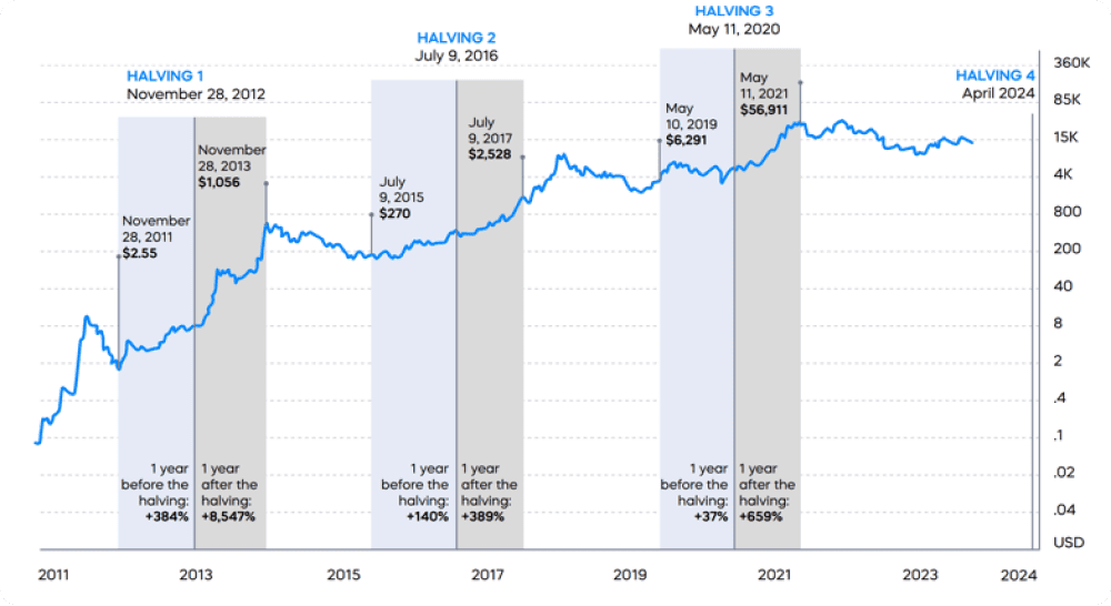 Bitcoin Halvings: History of BTC Prices