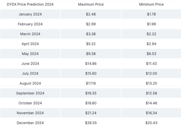 DYDX Price Prediction 2024 (in USD) – CoinMarketCap