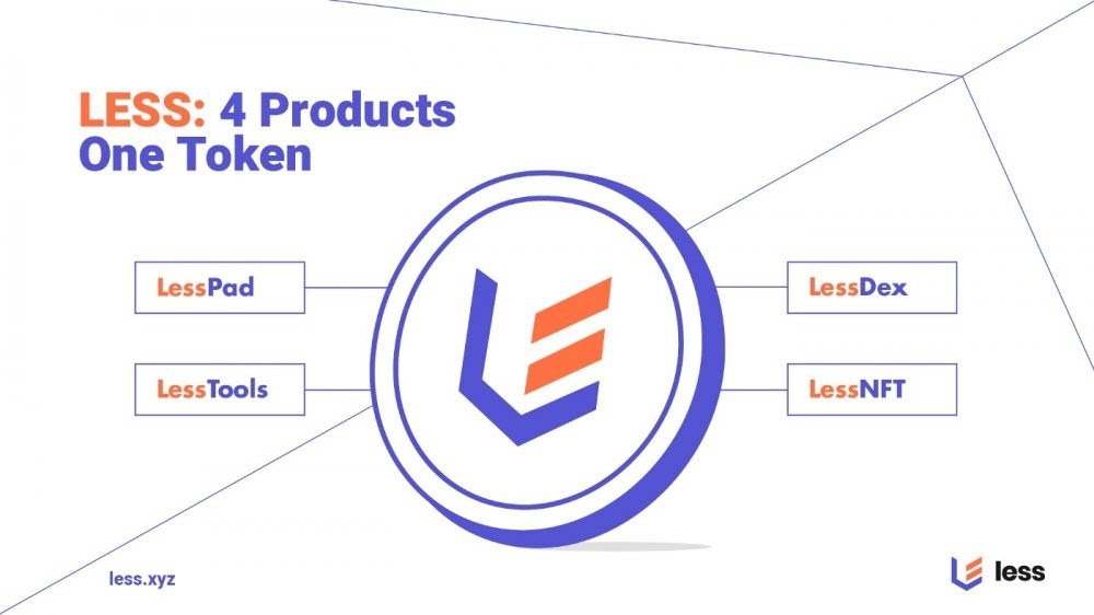Less network is explained in 4 different Less products - LessNFT, LessTools, LessPad, LessDex